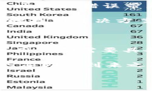 比特币钱包地址错误：如何快速识别与解决

在数字货币的世界中，比特币已经成为一种极具影响力的资产。然而，尽管拥有庞大的用户基础，许多人在使用比特币时仍会遇到各种问题，其中最常见的就是钱包地址错误。本文将详细探讨比特币钱包地址错误的成因、识别方法以及解决方案，帮助你在2025年之前更好地管理自己的比特币资产，避免损失。

比特币钱包地址的概述

首先，我们需要理解什么是比特币钱包地址。比特币钱包地址是一个由数字和字母组成的字符串，类似于银行账户的号码，用于接收和发送比特币。通常，一个比特币地址是以“1”、“3”或“bc1”开头，地址的长度一般为26到35个字符。

比特币钱包地址的唯一性和不可变性是其安全性的重要保障。然而，一旦发生错误，无论是由于地址输入错误还是格式不正确，都可能导致资金的永久损失。因此，了解如何正确管理和校验比特币地址显得尤为重要。

比特币钱包地址错误的常见原因

钱包地址错误通常可以分为几个主要原因：

1. **手动输入错误**：在转账过程中，用户可能因为手指滑动或不小心输入错误的字符而导致地址错误。

2. **复制粘贴错误**：在进行交易时，用户常常使用复制粘贴功能，但如果不小心多复制了空格或其他无效字符，都会导致钱包地址无法识别。

3. **格式不规范**：比特币地址有多种格式，使用不当或选择了错误的地址格式也可能导致错误。例如，将“1”开头的地址误认为“3”开头的地址。

4. **过期或无效地址**：某些情况下，地址可能因为没有接受任何转账而被视为无效。此时，发送资金到该地址也将导致损失。

如何识别比特币钱包地址错误

识别比特币钱包地址错误并不是一件容易的事，但有几个有效的方法可以帮助用户减少错误的发生：

1. **仔细校对**：在每次输入或粘贴地址之前，建议用户仔细校对每个字符。一些比特币钱包应用程序还会提供二维码生成的功能，使用户可以通过扫描直接输入地址，从而减少手动输入的机会。

2. **使用确认功能**：许多比特币钱包在发送交易之前会要求用户确认地址。这种情况下，用户要确保检查每个字符，并确保所输入的地址与预期相符。

3. **备份地址**：通过您的钱包备份功能，您可以保留多个地址的副本，以便随时调用。如果某个地址出现问题，您可以快速切换到备份地址进行转账。

如何解决比特币钱包地址错误

一旦发现钱包地址错误，以下是你可以采取的步骤：

1. **重新检查**：首先，回顾和确认您输入的地址是否有误，包括字符是否正确、格式是否规范等。此时可以使用比特币地址验证工具进行检查。

2. **停止交易**：如果你意识到在发送资金之前输入了错误的地址，请立即停止任何正在进行的交易。在许多情况下，交易完成后是不可逆的，尽量避免在不确定性的情况下继续进行。

3. **寻求专业意见**：如果您已经发送了比特币到错误的地址，可以考虑联系钱包支持团队，有些情况下他们可能会提供一些帮助。尽管不能保证一定能追回资金，但问题的专业性可能会帮助您更快获得答案。

如何预防比特币钱包地址错误

为了预防比特币钱包地址错误，用户可以采取一些有效的措施：

1. **使用地址验证工具**：在发送资金之前，可以使用专门的比特币地址验证工具确保该地址有效。

2. **小额测试转账**：在大额交易之前，建议先发送一小部分比特币进行测试，以确保地址的正确性。这种方式虽然增加了一步，但能够有效降低由于地址错误带来的损失风险。

3. **提升技术知识**：了解比特币及区块链的基本概念和运作方式，有助于用户更慎重地进行交易决策。同时，也可以让用户在面对问题时能更快地找到解决方案。

总结

比特币钱包地址错误是数字货币交易过程中常见的风险之一。了解比特币钱包地址的生成原理、识别错误的方法以及如何解决问题，是每个比特币用户都需要具备的基本知识。在未来的发展中，随着比特币和其他数字资产的广泛应用，这些技巧将更为重要。

不论你是新手还是经验丰富的投资者，时刻保持高度警惕，并采取适当的预防措施，可以帮助你在保证安全的前提下，顺利进行比特币交易。在2025年即将到来之际，希望每个比特币爱好者都能做好充分的准备，勇敢迎接未来的挑战。

2025必看：解决比特币钱包地址错误的终极指南！