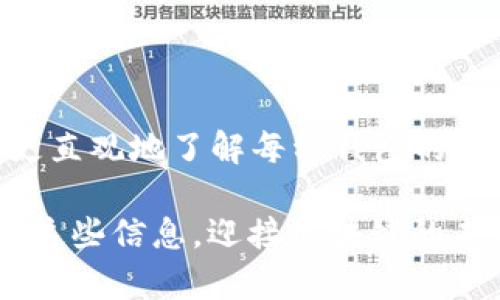   2025必看：超全面区块链钱包图片大全大图，立即了解！ / 

 guanjianci 区块链钱包, 钱包图片大全, 数字货币, 加密货币 /guanjianci 

引言

在数字时代，区块链技术正以前所未有的速度改变着我们的生活方式，尤其是在金融领域。区块链钱包作为一种存储和管理数字资产的工具，变得愈发重要。无论是比特币、以太坊还是其他类型的加密货币，区块链钱包都为用户提供了安全、便捷的方式来管理他们的投资。因此，了解区块链钱包的类型、功能以及其设计其实是非常有必要的。

在本文中，我们将为您呈现一系列区块链钱包的图片大全大图，帮助您直观地理解每种钱包的特点与优势，特别是对于那些初次接触数字货币的用户而言，良好的视觉呈现将使您更容易选择适合自己的钱包。

区块链钱包的类型

要全面理解区块链钱包，首先必须明确其类型。一般而言，区块链钱包主要分为三种：热钱包、冷钱包和纸钱包。

h4热钱包/h4

热钱包是指常常在线并连接到互联网的钱包。这种钱包通常用于频繁的交易，比如购买或出售加密货币。热钱包的优点在于它们的访问便利性，用户可以随时随地进行交易。此外，热钱包通常具有用户友好的界面，适合新手使用。然而，热钱包由于常常连接互联网，因此其安全性相对较弱，更容易遭受黑客攻击。

h4冷钱包/h4

冷钱包是指与互联网断开连接的钱包，通常用于安全地存储较大金额的数字资产。这包括硬件钱包和软件钱包。因为冷钱包的设计初衷就是为了最大限度地减少潜在的网络攻击，所以它们在安全性上比热钱包更胜一筹。然而，冷钱包在使用便利性上则相对较弱，用户在进行交易时需将资产转移到热钱包中，这样相对来说就增加了操作的复杂性。

h4纸钱包/h4

纸钱包是一种很简单的存储方式，将您的公钥和私钥打印在纸上，保留在安全的地方。虽然纸钱包在防火和防盗方面表现优秀，但如果纸张损坏或遗失，便有可能造成资金的永久损失。因此，对于一些资深的用户来说，纸钱包可以作为冷钱包的一种补充选择，但需要十分小心保管。

如何选择合适的区块链钱包

选择合适的区块链钱包，不仅关乎安全性，也关乎个人使用体验。因此，在选择时需要综合考虑多个因素。

h4安全性/h4

安全性是选择区块链钱包时最重要的因素之一。您需要确保钱包提供流行的安全功能，如双重身份验证、种子短语（助记词）和高级加密技术。这些功能能有效保护您的数字资产免受黑客攻击及其他安全威胁。

h4用户体验/h4

无论您是区块链新手还是有经验的用户，良好的用户体验都能让您在使用钱包时感到更加舒适。选择一个界面友好、易于操作的钱包将使您更轻松地完成交易并管理资产。

h4支持的币种/h4

不同的钱包支持不同的加密货币，因此在选择时请确保您的钱包能够支持您希望存储的所有数字货币。如果您计划投资多个币种，那么多功能钱包将是一个不错的选择。

h4备份与恢复功能/h4

一个好的区块链钱包应具备便捷的备份与恢复功能。万一您的设备丢失或损坏，能够快速恢复钱包内的资产是至关重要的。

区块链钱包的图像呈现

为了帮助大家更直观地了解各种区块链钱包，我们准备了丰富的图片展示，包括热钱包、冷钱包及纸钱包的实际外观和界面。通过这些图片，您可以更快地识别不同钱包的特点。

常见问题解答

很多人对区块链钱包存在一些疑问，以下是一些常见问题和解答，希望能为您扫除疑惑。

h41. 热钱包和冷钱包的主要区别是什么？/h4

热钱包主要是在线的钱包，方便进行频繁交易，但在安全性上不如冷钱包。冷钱包则离线保存，适合长期存储大量加密货币，但在使用上相对不便。

h42. 使用区块链钱包有哪些风险？/h4

最常见的风险包括黑客攻击、丢失私钥、硬件故障等。因而，选择安全性高的钱包以及定期备份都是降低风险的有效方式。

h43. 我要如何保护我的区块链钱包？/h4

使用强密码、启用双重身份验证、定期备份及保持软件更新等，都是保护钱包的好办法。此外，不要轻易分享自己的私钥和助记词。

总结

不同种类的区块链钱包各有所长，选择合适的数字钱包能够为您的投资保驾护航。本文所展示的区块链钱包图片大全大图为您提供了丰富的视觉信息，帮助您更直观地了解每种钱包的特点与优势。因此，如果您正考虑进入数字货币市场，选一个合适的钱包是至关重要的第一步。希望在未来的投资旅程中，这些知识对您有所帮助。

希望通过这篇文章，您能够获得更深入的理解，做出明智的选择。无论您是想要进行长线投资，还是短期交易，合适的钱包都会让您感到更为安心。立即行动，掌握这些信息，迎接区块链的未来！