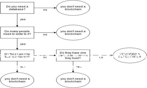 虚拟币的钱包和节点之间确实存在一定的关系，但它们是不同的概念。为了帮助您更好地理解这两者之间的关系，我们可以深入探讨每一个概念，以及它们分别在虚拟货币生态系统中的作用。

什么是虚拟币钱包？

虚拟币钱包是一个程序或服务，用于存储、发送和接收加密货币。钱包的核心功能是管理用户的私钥和公钥。私钥是用来签署交易的密钥，而公钥则用于生成钱包地址，供他人向您发送虚拟币。根据功能和便利性，虚拟币钱包可以分为几种类型：

1. **热钱包**：通常连接到互联网，易于访问，适合日常交易。
2. **冷钱包**：不直接连接到互联网，提供更高的安全性，适合长期储存。
3. **桌面钱包、手机钱包和硬件钱包**：根据使用的平台和设备的不同，各有优缺点。

此外，钱包通常以用户友好的界面，为用户提供一系列功能，既可以查看账户余额，又可以方便地进行交易。比如，很多热钱包还集成了交易所的功能，用户可以通过钱包直接进行买卖操作。

什么是节点？

节点是区块链网络中的一个重要组成部分。它们是网络中运行区块链协议的设备或计算机，负责维护整个网络的健康与安全。节点的主要功能包括：

1. **验证交易**：节点会对交易进行验证，以确保交易的合法性和准确性。
2. **维护区块链**：节点帮助存储区块链的副本，一旦有新的区块生成，节点会更新自己的区块链副本。
3. **促进网络连接**：节点之间相互连接，形成一个去中心化的网络。

节点分为全节点和轻节点。全节点存储整个区块链数据，而轻节点只存储必要的信息，更加节省资源。

钱包和节点的关系

虽然虚拟币钱包和节点的功能有所不同，但二者之间仍然是紧密相连的，关系可以通过以下几方面进行阐述：

1. **交易的执行**：当用户使用钱包发起交易时，这个交易信息最终会被发送到网络中的节点进行验证。因此，钱包的功能实际上依赖于节点的健康程度和网络的可靠性。
  
2. **节点类型影响钱包功能**：一些钱包是作为轻钱包运行，只能与特定的全节点进行交互。这就意味着，如果用户选择使用的节点不够可靠，可能会影响交易的速度和安全性。因此，用户在选择使用某个钱包时，应该考虑与之相连的节点的质量。

3. **私钥的管理**：许多虚拟币钱包负责管理用户的私钥，而节点通常并不需要这些私钥。私钥是钱包中私有的部分，它使得用户能够控制属于自己的资产。因此，用户在选择钱包时，一定要确保安全性，防止私钥泄露。

钱包和节点之间的交互流程

为了更好地理解钱包与节点之间的关系，我们可以通过一个具体的交易示例来说明：

1. **交易发起**：用户在其虚拟币钱包中输入接收方的地址和交易金额，然后点击发送。
  
2. **信息传递**：钱包会将这个交易信息封装成一个数据包，并通过互联网发送到最近的、可用的节点。

3. **节点验证**：接收到交易信息的节点会进行验证，确保发送方的账户余额足够，并检查交易是否符合网络规则。如果验证通过，该节点会将这个交易添加到一个待确认的交易池中。

4. **区块链记录**：随后，当这个交易被打包到一个区块中并被添加到区块链上时，所有全节点都会更新自己的区块链副本，以便反映最新的交易记录。

5. **交易完成**：最终，用户的钱包将更新其余额，并在交易记录中显示该笔交易。这一过程完成后，用户也可以在区块链浏览器中查看交易详情。

如何选择合适的虚拟币钱包和节点

选择合适的虚拟币钱包和节点是确保交易顺利、安全的关键。在选择时，您可以考虑以下几点：

1. **安全性**：优先选择声誉良好、经过多次验证的钱包。同时，对使用的节点也要进行评估，确保它们的稳定性和可靠性。

2. **用户体验**：一个用户友好的界面和良好的客户支持能够大大提高使用体验。

3. **功能多样性**：不同钱包可能提供不同的功能，比如内置交易所、投资分析工具等。

4. **社区支持**：良好的社区支持通常意味着该钱包或节点受到了广泛的认可和支持，用户可以在遇到问题时得到及时帮助。

总结

虚拟币的钱包和节点在加密货币生态系统中扮演着不同但互补的重要角色。钱包负责用户的资产存储与交易，而节点则确保整个网络的运行与安全。因此，理解这两者之间的关系，能够帮助用户做出更明智的投资决策和使用选择。在选择合适的钱包和节点时，又需注意安全性和可靠性，以确保交易的顺利进行。

通过上述分析，不难看出，虚拟币钱包和节点之间的互动是整个虚拟货币交易的基础。未来，随着区块链技术的不断发展，这种关系将会愈加密切，相信用户的体验也会得到进一步改善。

现在了解虚拟币钱包与节点之间的关系，2025必看！